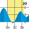 Benicia tide chart for Saturday, April 22, 2023