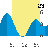 Benicia tide chart for Sunday, April 23, 2023