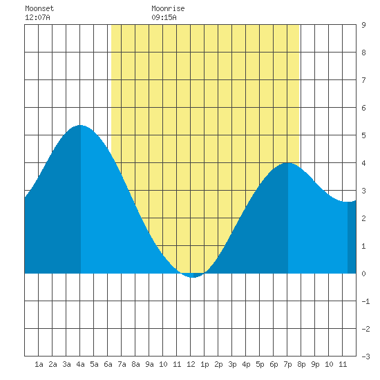 Benicia tide chart for Monday, April 24, 2023