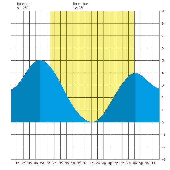 Benicia tide chart for Tuesday, April 25, 2023
