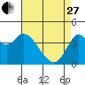 Benicia tide chart for Thursday, April 27, 2023