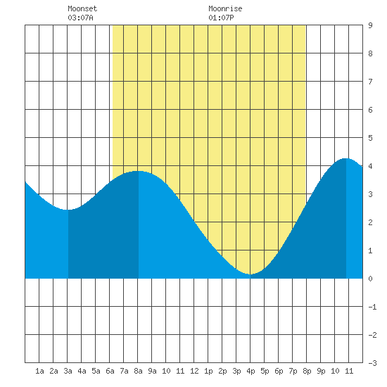 Benicia tide chart for Friday, April 28, 2023