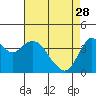 Benicia tide chart for Friday, April 28, 2023