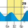Benicia tide chart for Saturday, April 29, 2023