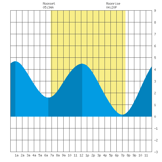 Benicia tide chart for Sunday, April 2, 2023