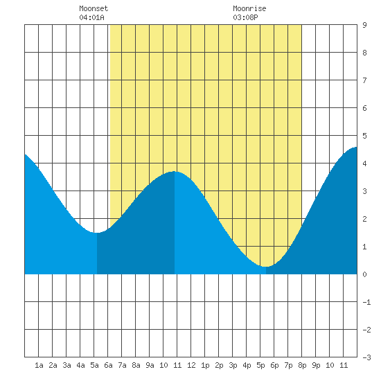 Benicia tide chart for Sunday, April 30, 2023