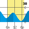 Benicia tide chart for Sunday, April 30, 2023