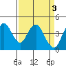 Benicia tide chart for Monday, April 3, 2023