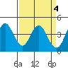Benicia tide chart for Tuesday, April 4, 2023