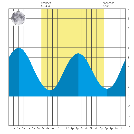 Benicia tide chart for Wednesday, April 5, 2023