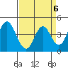 Benicia tide chart for Thursday, April 6, 2023