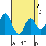 Benicia tide chart for Friday, April 7, 2023