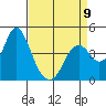 Benicia tide chart for Sunday, April 9, 2023