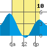 Benicia tide chart for Wednesday, May 10, 2023
