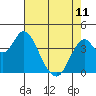 Benicia tide chart for Thursday, May 11, 2023