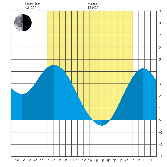 Benicia tide chart for Friday, May 12, 2023