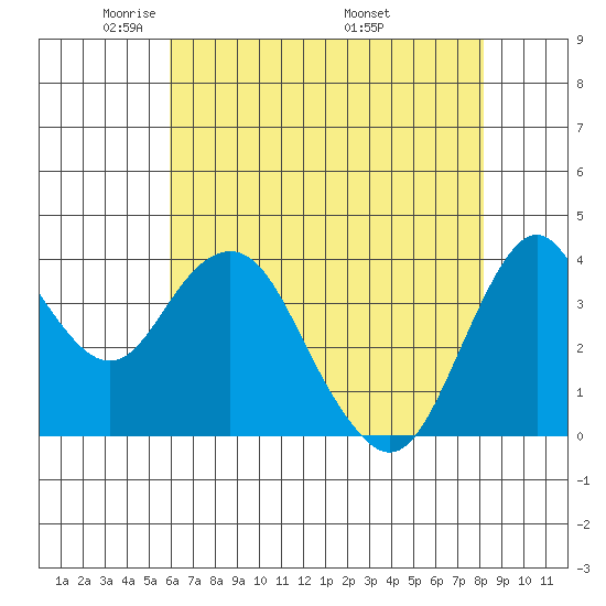 Benicia tide chart for Saturday, May 13, 2023