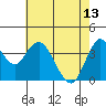 Benicia tide chart for Saturday, May 13, 2023