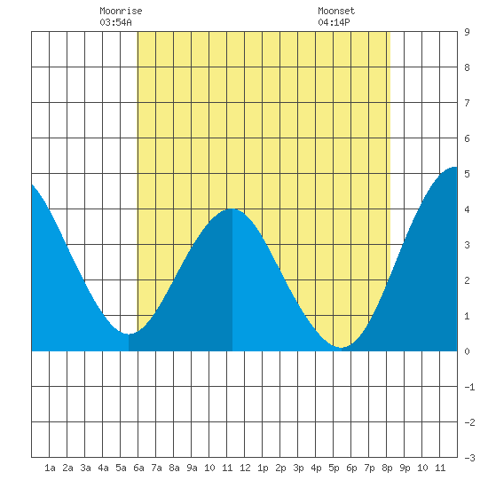 Benicia tide chart for Monday, May 15, 2023