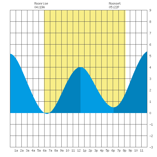 Benicia tide chart for Tuesday, May 16, 2023