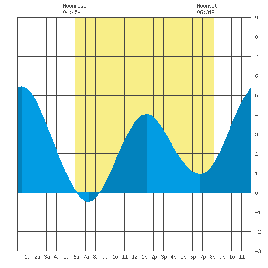 Benicia tide chart for Wednesday, May 17, 2023