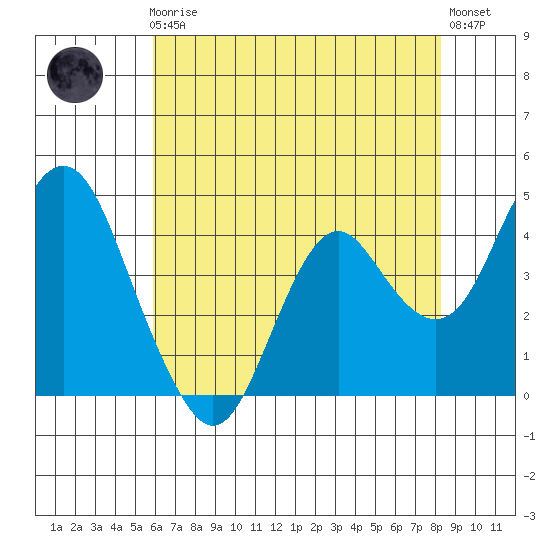 Benicia tide chart for Friday, May 19, 2023