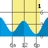 Benicia tide chart for Monday, May 1, 2023