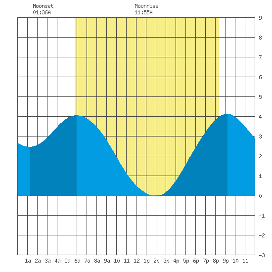 Benicia tide chart for Friday, May 26, 2023
