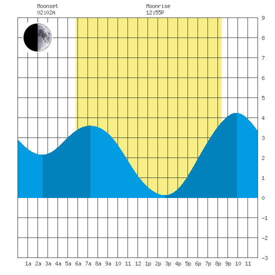 Benicia tide chart for Saturday, May 27, 2023