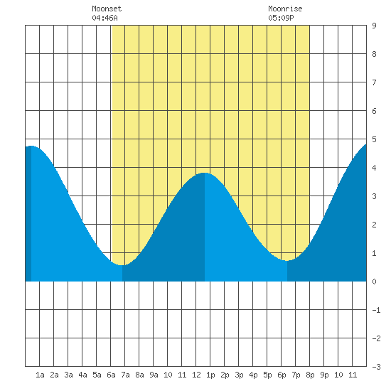 Benicia tide chart for Tuesday, May 2, 2023