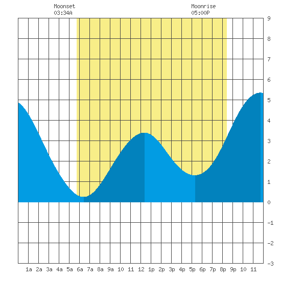 Benicia tide chart for Wednesday, May 31, 2023