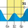 Benicia tide chart for Wednesday, May 31, 2023