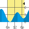 Benicia tide chart for Thursday, May 4, 2023