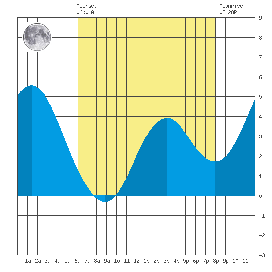 Benicia tide chart for Friday, May 5, 2023