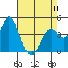 Benicia tide chart for Monday, May 8, 2023