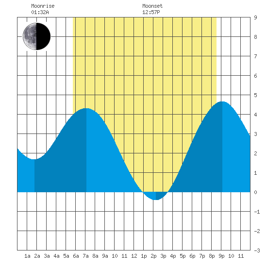 Benicia tide chart for Saturday, June 10, 2023
