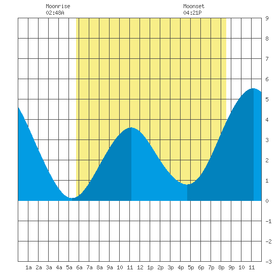 Benicia tide chart for Tuesday, June 13, 2023
