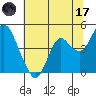Benicia tide chart for Saturday, June 17, 2023