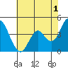 Benicia tide chart for Thursday, June 1, 2023