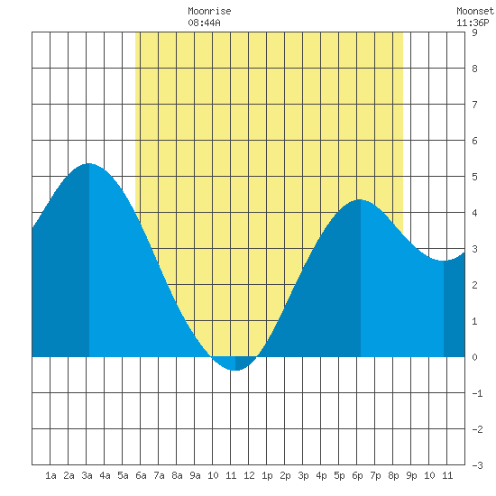 Benicia tide chart for Wednesday, June 21, 2023