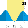 Benicia tide chart for Friday, June 23, 2023