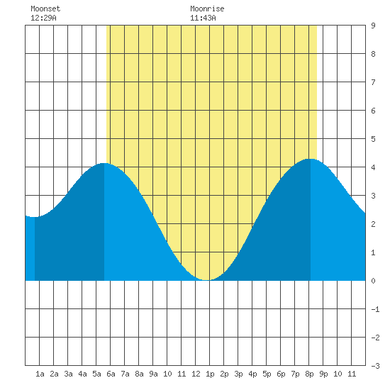 Benicia tide chart for Saturday, June 24, 2023