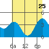 Benicia tide chart for Sunday, June 25, 2023