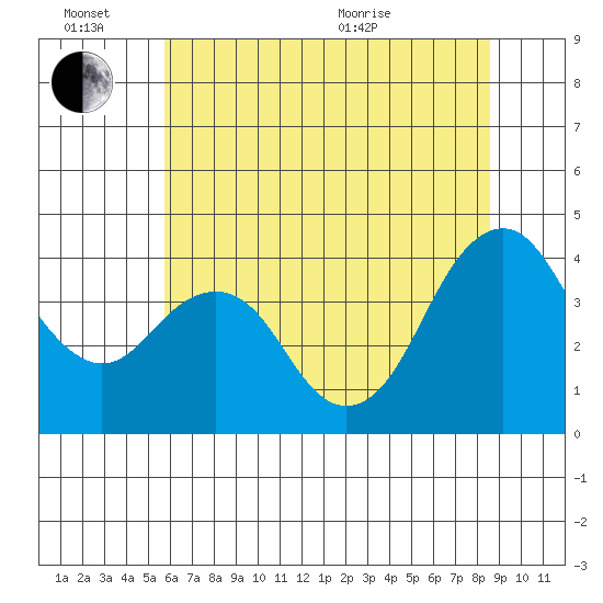 Benicia tide chart for Monday, June 26, 2023