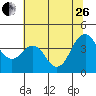Benicia tide chart for Monday, June 26, 2023