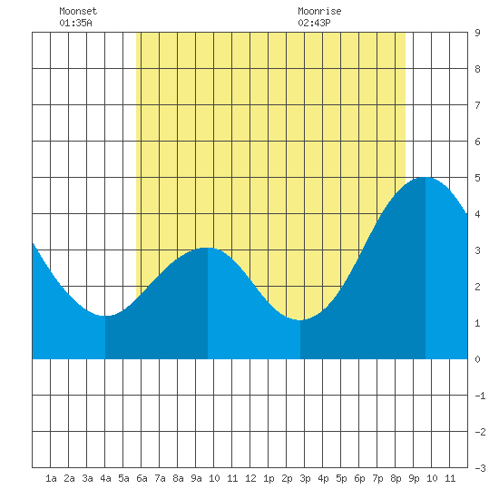 Benicia tide chart for Tuesday, June 27, 2023