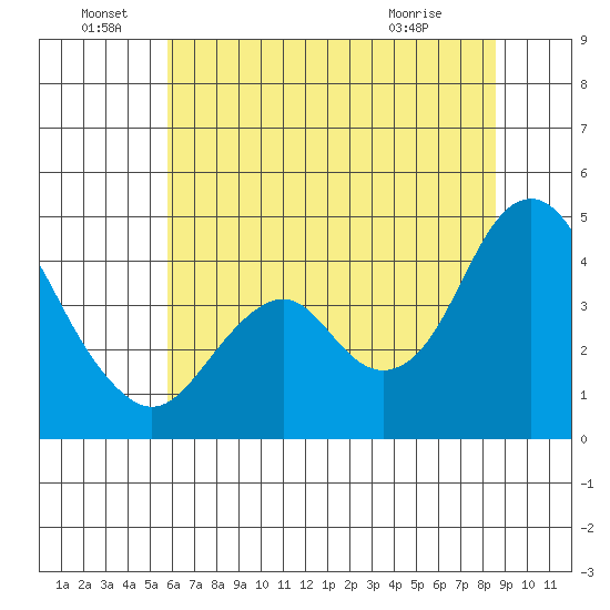 Benicia tide chart for Wednesday, June 28, 2023