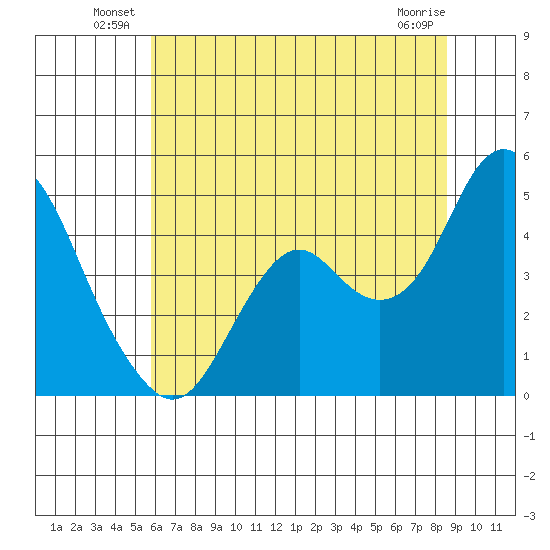 Benicia tide chart for Friday, June 30, 2023