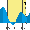Benicia tide chart for Monday, June 5, 2023