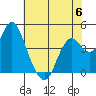 Benicia tide chart for Tuesday, June 6, 2023